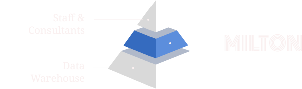 Pyramid shaped diagram showing Milton positioned between Staff/Consultants and Data Warehouse
